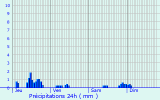 Graphique des précipitations prvues pour Vicherey