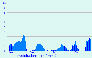 Graphique des précipitations prvues pour Longchamp