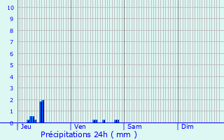 Graphique des précipitations prvues pour Mennecy