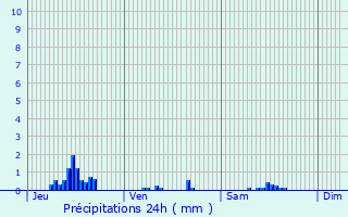 Graphique des précipitations prvues pour Saint-Caradec