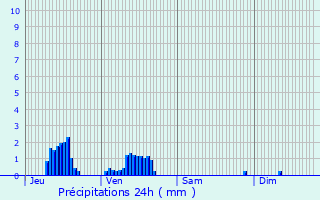 Graphique des précipitations prvues pour Limanton