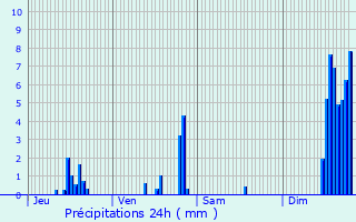 Graphique des précipitations prvues pour Annecy