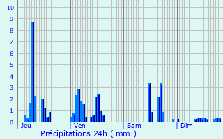 Graphique des précipitations prvues pour Brassac-les-Mines