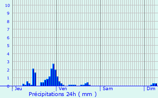 Graphique des précipitations prvues pour Flormont