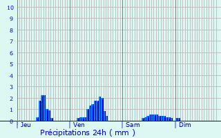 Graphique des précipitations prvues pour Pougues-les-Eaux