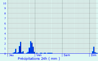 Graphique des précipitations prvues pour Chtenois