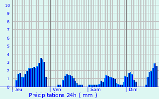 Graphique des précipitations prvues pour Nonzeville
