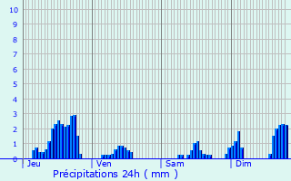 Graphique des précipitations prvues pour Gorhey