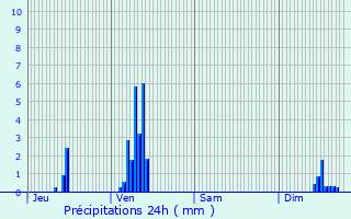 Graphique des précipitations prvues pour La Villedieu