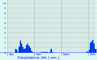 Graphique des précipitations prvues pour Saint-Julien-sous-les-Ctes