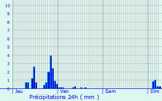 Graphique des précipitations prvues pour Maconcourt
