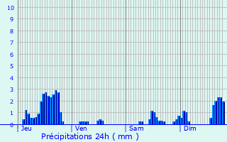Graphique des précipitations prvues pour Derbamont