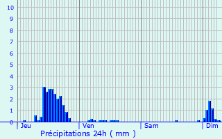 Graphique des précipitations prvues pour Dompcevrin