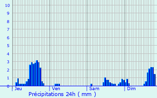 Graphique des précipitations prvues pour Flormont