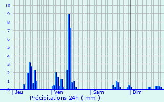 Graphique des précipitations prvues pour Saint-Mary-le-Plain