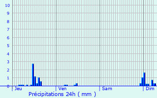 Graphique des précipitations prvues pour Fameck