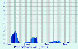 Graphique des précipitations prvues pour Chougny