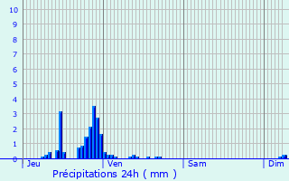 Graphique des précipitations prvues pour Thiraucourt