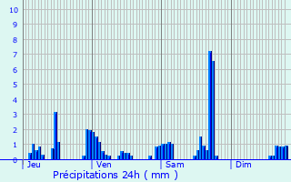 Graphique des précipitations prvues pour Consolation-Maisonnettes