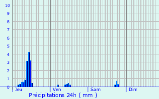 Graphique des précipitations prvues pour Pillon