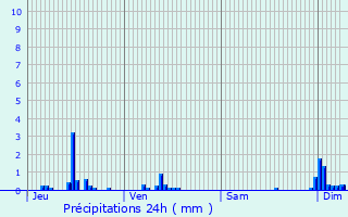 Graphique des précipitations prvues pour Briey