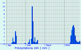 Graphique des précipitations prvues pour Antrenas