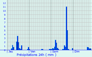 Graphique des précipitations prvues pour Chaux-ls-Clerval