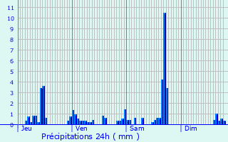Graphique des précipitations prvues pour Gonsans