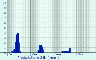 Graphique des précipitations prvues pour Longwy