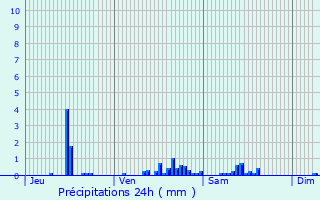 Graphique des précipitations prvues pour Guret