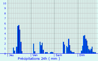 Graphique des précipitations prvues pour Chamalires