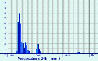 Graphique des précipitations prvues pour Ferrara