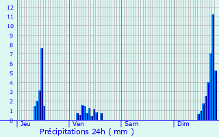 Graphique des précipitations prvues pour Saint-Ismier