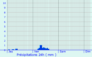 Graphique des précipitations prvues pour Chemin-d