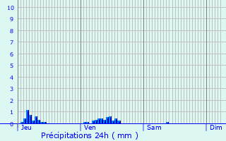 Graphique des précipitations prvues pour Saint-Maurice-le-Vieil
