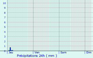 Graphique des précipitations prvues pour Caillavet
