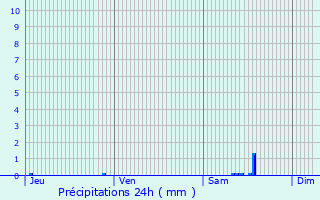 Graphique des précipitations prvues pour Couze-et-Saint-Front