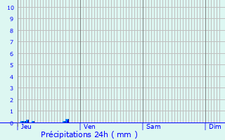 Graphique des précipitations prvues pour Sainte-Juliette-sur-Viaur