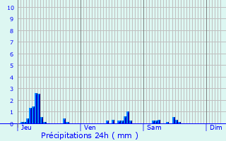 Graphique des précipitations prvues pour Velennes