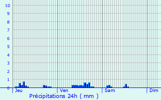 Graphique des précipitations prvues pour Briot