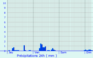 Graphique des précipitations prvues pour Sainte-Sigolne