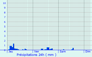 Graphique des précipitations prvues pour Bosquentin