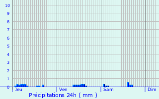 Graphique des précipitations prvues pour Bernienville