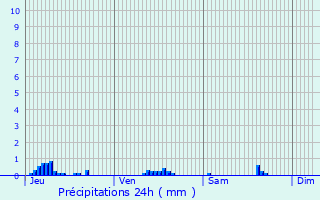 Graphique des précipitations prvues pour La Vacherie