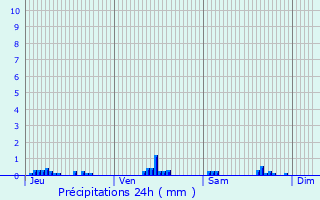 Graphique des précipitations prvues pour Bosc-Renoult-en-Roumois