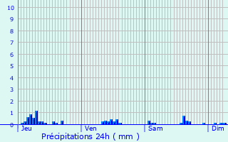 Graphique des précipitations prvues pour Surtauville