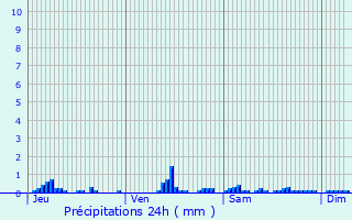 Graphique des précipitations prvues pour Saint-Thurien