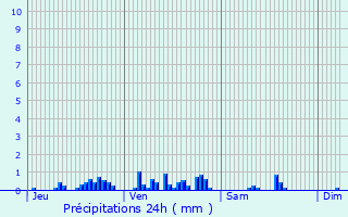Graphique des précipitations prvues pour Chavroches
