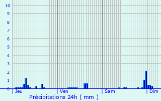 Graphique des précipitations prvues pour Merschweiller