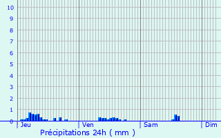 Graphique des précipitations prvues pour Cuverville